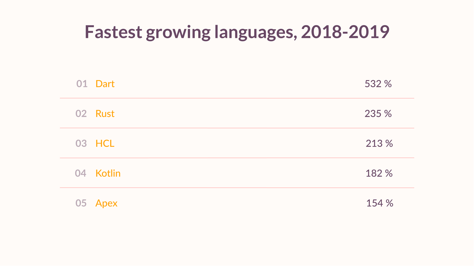 fastest growing languages