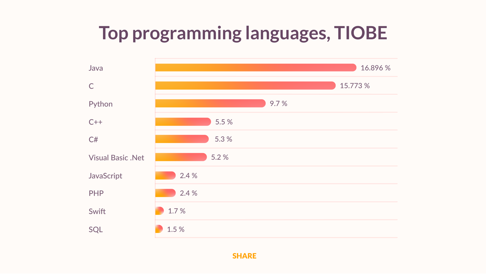 top programming languages