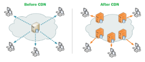 CDN - through CDN speed up your wordpress website loading speed