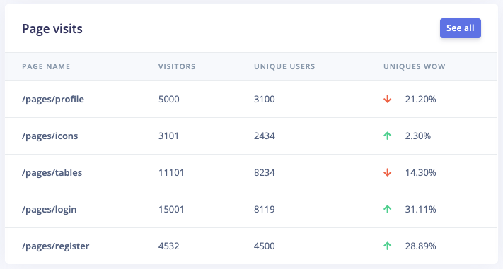 Page Visits table populated with real data